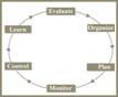 A circular diagram of the project management process.